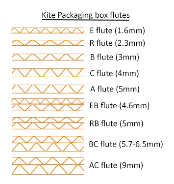 a diagram depicting Kite Packaging box flutes structures from E flute through to Ac flute