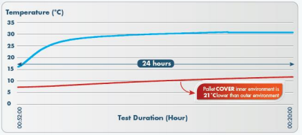 Performance of thermal pallet covers