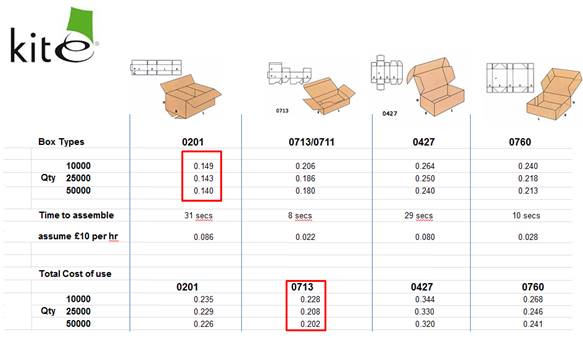 pack velocity table per fefco style