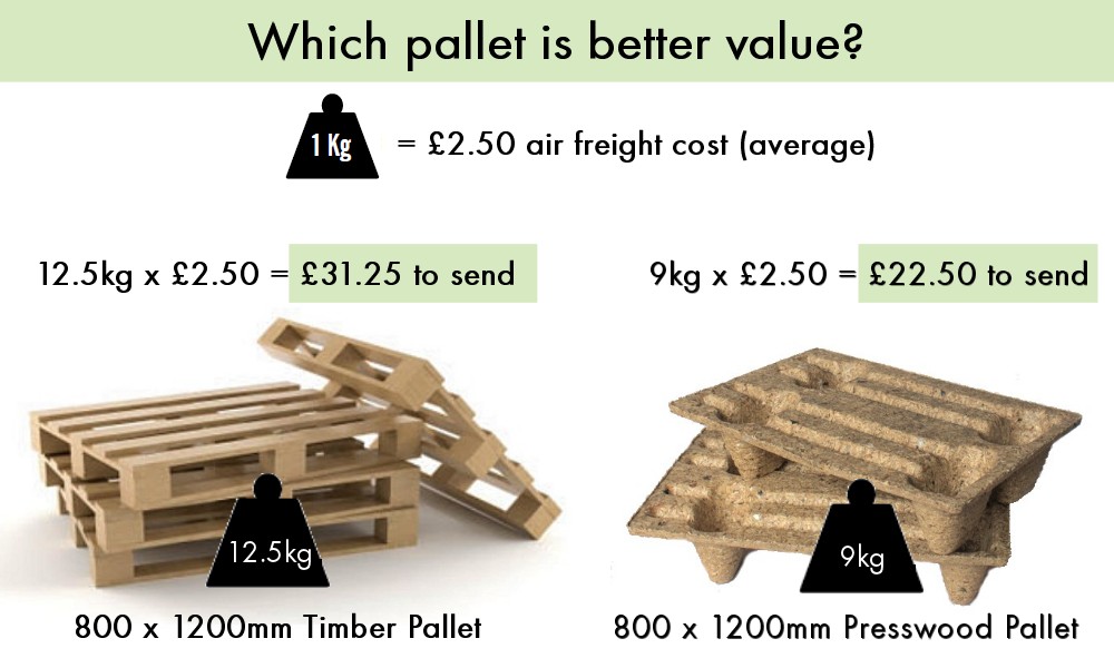 Pallets Airfreight