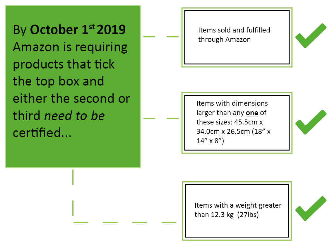 Are you aware of Amazon’s FrustrationFree Packaging Vendor Incentive